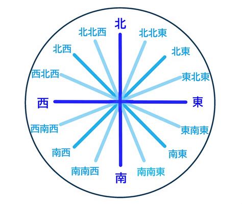 北北西方位|方位・方角の英語表記一覧まとめ！東西南北、8方位、16方位な。